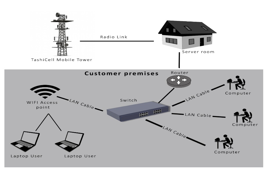 TashiCell network deployment